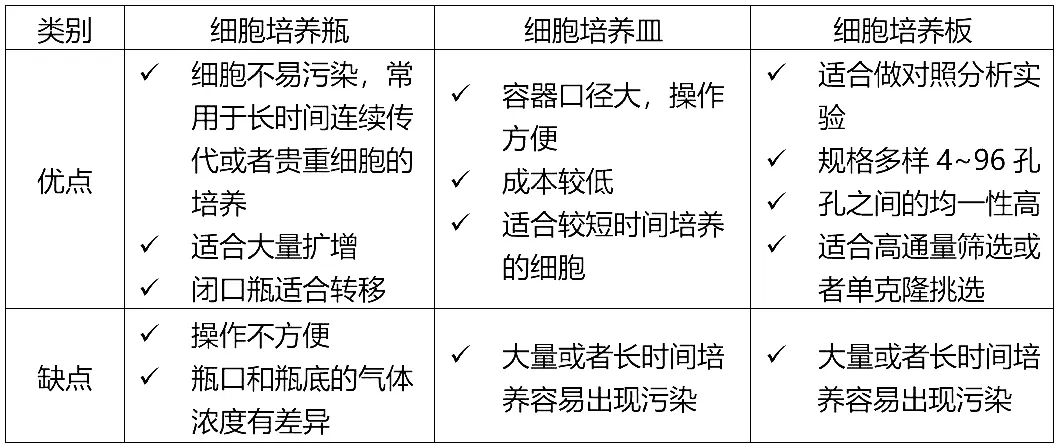 細(xì)胞培養(yǎng)瓶、細(xì)胞培養(yǎng)板、細(xì)胞培養(yǎng)皿